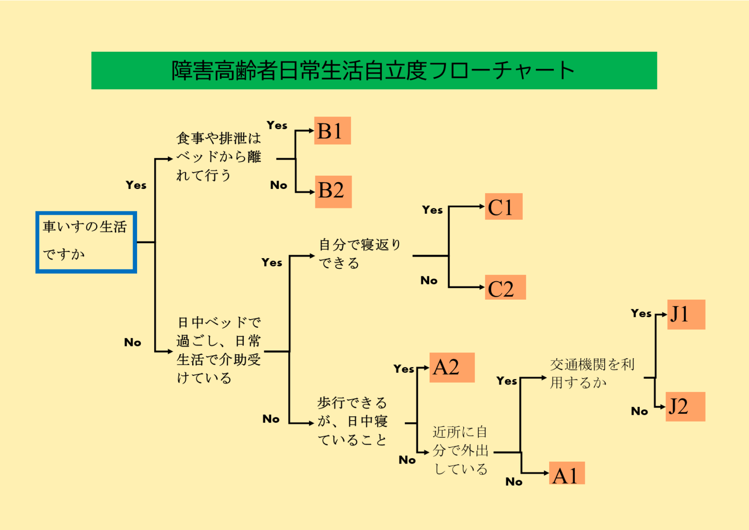 障害高齢者の日常生活自立度判定基準と認知症高齢者の日常生活自立度判定基準についての解説 | リハビリ評価の広場